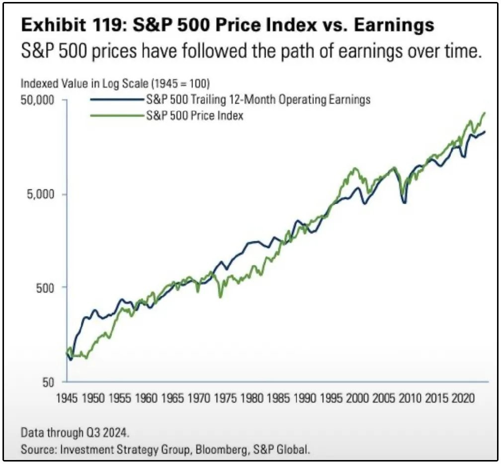 Graphique S&P 500 Price vs Earnings depuis 1945